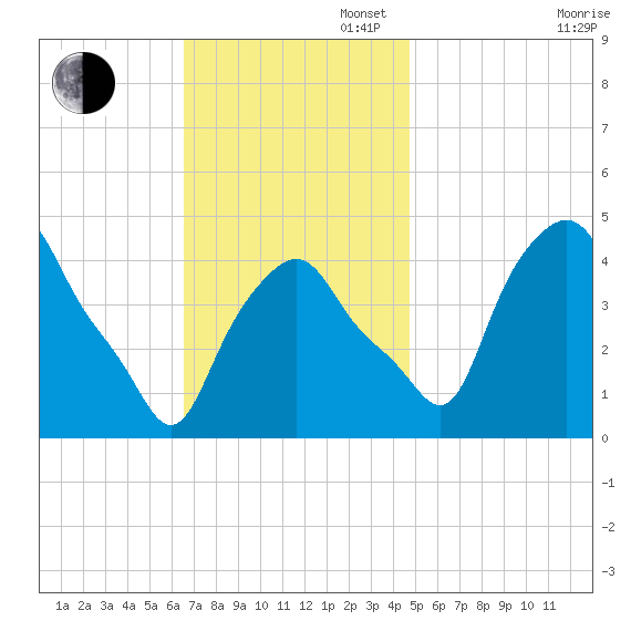 Albany tide chart for Sunday, November 5, 2023