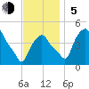 Albany tide chart for Sunday, November 5, 2023