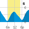 Albany tide chart for Monday, November 6, 2023