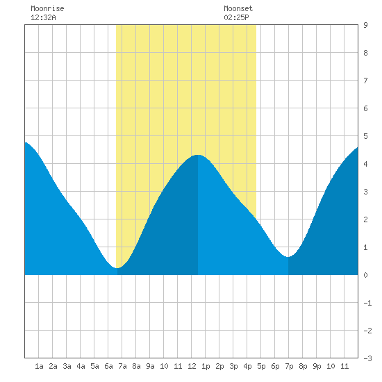 Albany tide chart for Tuesday, November 7, 2023
