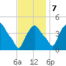 Albany tide chart for Tuesday, November 7, 2023