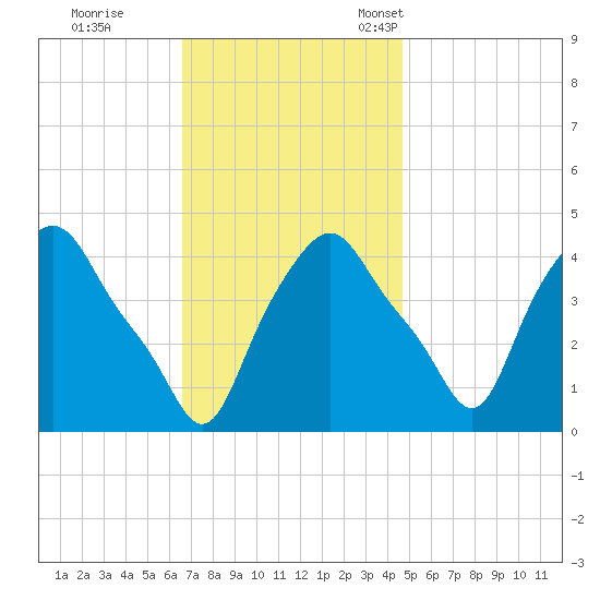 Albany tide chart for Wednesday, November 8, 2023