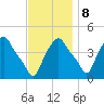 Albany tide chart for Wednesday, November 8, 2023