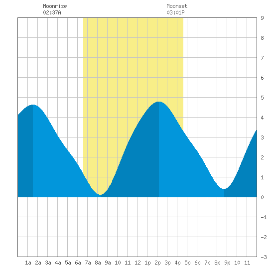 Albany tide chart for Thursday, November 9, 2023
