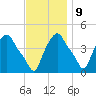 Albany tide chart for Thursday, November 9, 2023