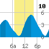 Albany tide chart for Sunday, December 10, 2023