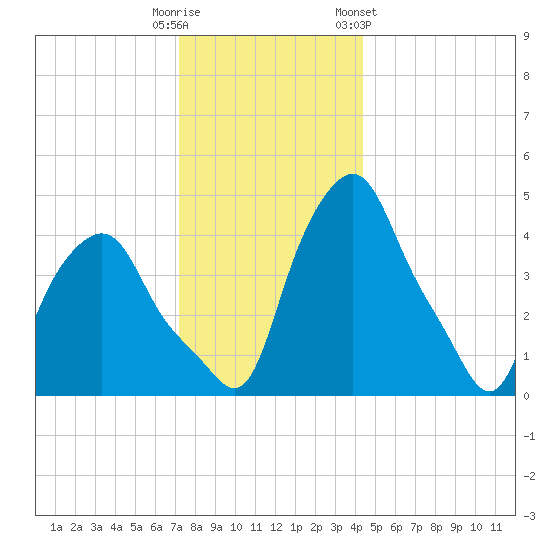 Albany tide chart for Monday, December 11, 2023