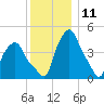 Albany tide chart for Monday, December 11, 2023