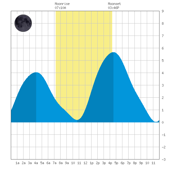 Albany tide chart for Tuesday, December 12, 2023