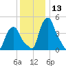 Albany tide chart for Wednesday, December 13, 2023