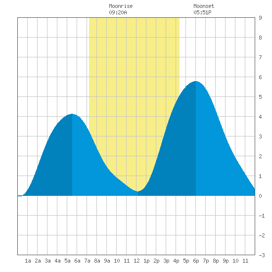 Albany tide chart for Thursday, December 14, 2023