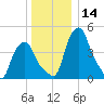 Albany tide chart for Thursday, December 14, 2023