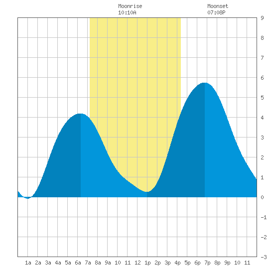 Albany tide chart for Friday, December 15, 2023
