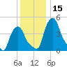 Albany tide chart for Friday, December 15, 2023