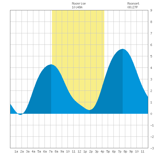 Albany tide chart for Saturday, December 16, 2023