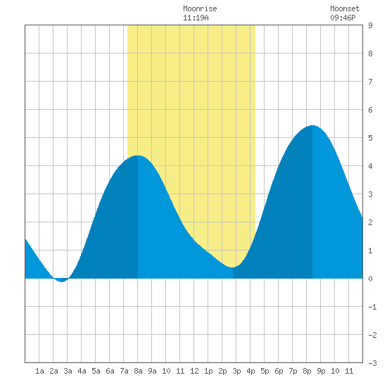 Albany tide chart for Sunday, December 17, 2023