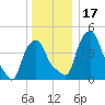 Albany tide chart for Sunday, December 17, 2023