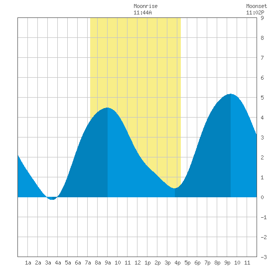Albany tide chart for Monday, December 18, 2023