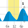 Albany tide chart for Friday, December 1, 2023