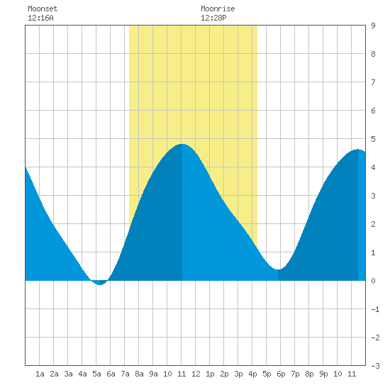 Albany tide chart for Wednesday, December 20, 2023