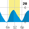 Albany tide chart for Wednesday, December 20, 2023