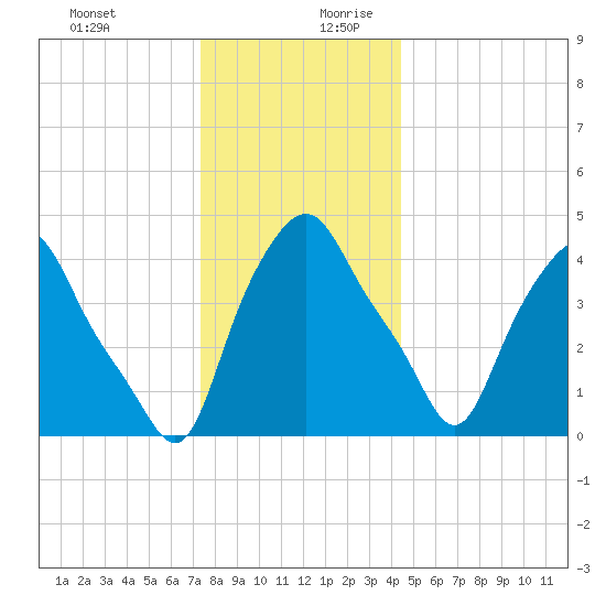 Albany tide chart for Thursday, December 21, 2023