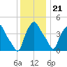 Albany tide chart for Thursday, December 21, 2023