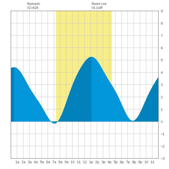 Albany tide chart for Friday, December 22, 2023