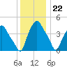 Albany tide chart for Friday, December 22, 2023