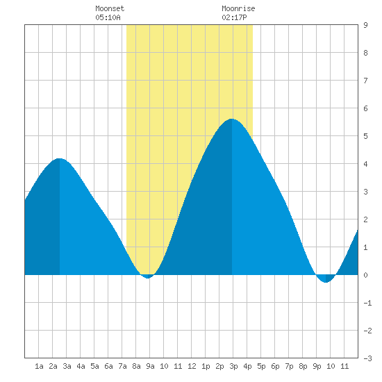 Albany tide chart for Sunday, December 24, 2023