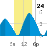 Albany tide chart for Sunday, December 24, 2023