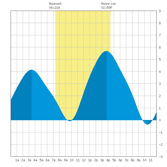 Albany tide chart for Monday, December 25, 2023