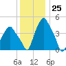 Albany tide chart for Monday, December 25, 2023