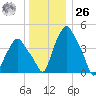 Albany tide chart for Tuesday, December 26, 2023
