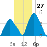 Albany tide chart for Wednesday, December 27, 2023