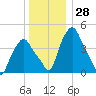 Albany tide chart for Thursday, December 28, 2023