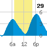 Albany tide chart for Friday, December 29, 2023