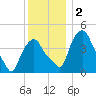 Albany tide chart for Saturday, December 2, 2023