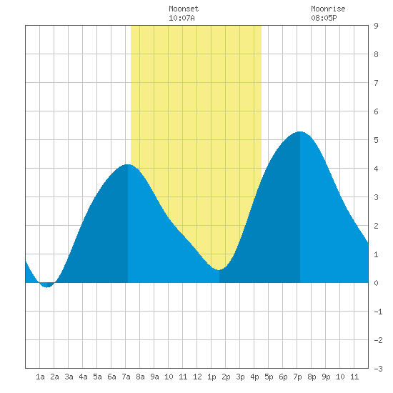 Albany tide chart for Saturday, December 30, 2023