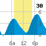 Albany tide chart for Saturday, December 30, 2023