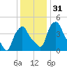 Albany tide chart for Sunday, December 31, 2023