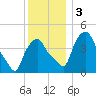 Albany tide chart for Sunday, December 3, 2023