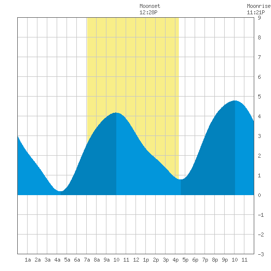 Albany tide chart for Monday, December 4, 2023