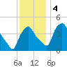 Albany tide chart for Monday, December 4, 2023