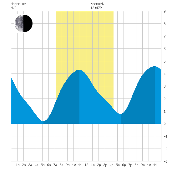 Albany tide chart for Tuesday, December 5, 2023