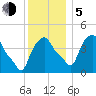 Albany tide chart for Tuesday, December 5, 2023
