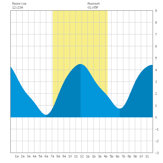 Albany tide chart for Wednesday, December 6, 2023