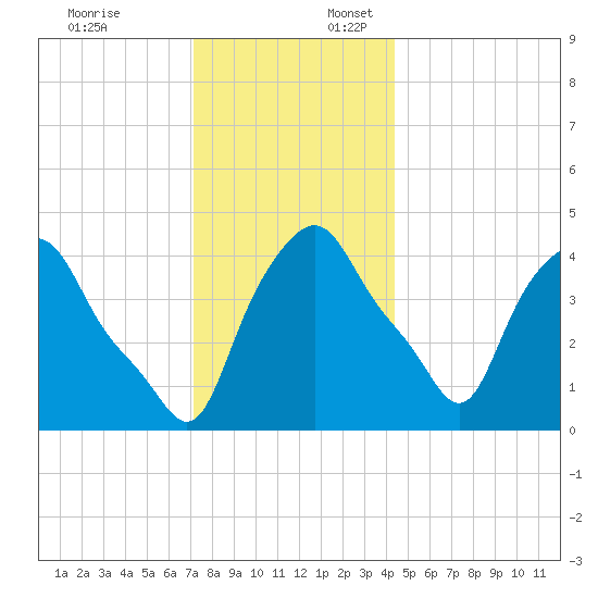 Albany tide chart for Thursday, December 7, 2023