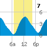 Albany tide chart for Thursday, December 7, 2023
