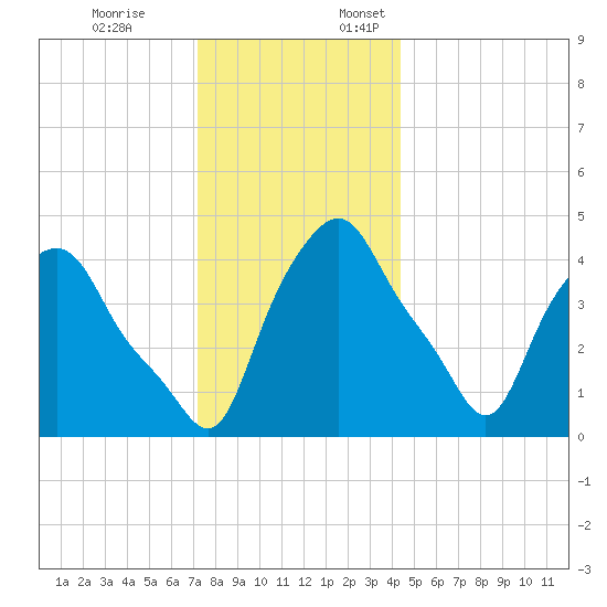Albany tide chart for Friday, December 8, 2023